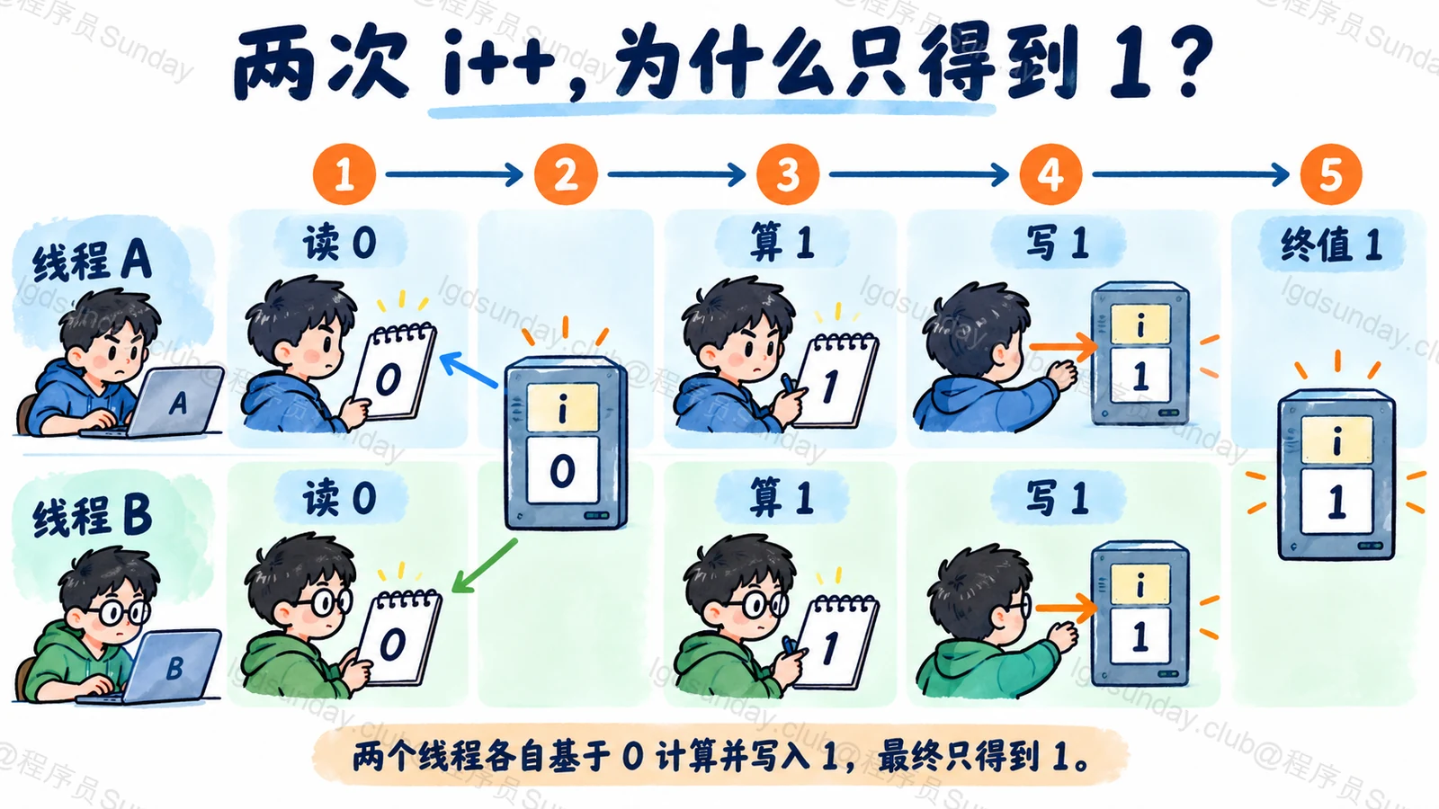 两次 i++,为什么只得到 1?