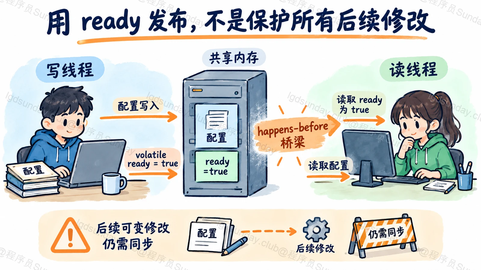 用 ready 发布,不是保护所有后续修改