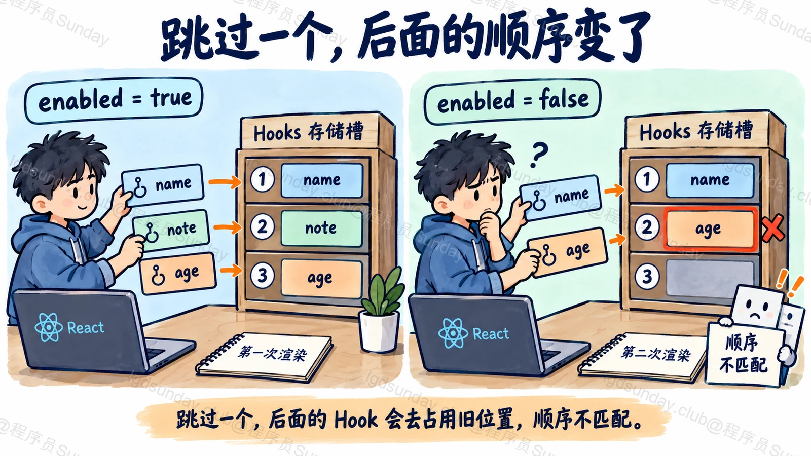 跳过一个,后面的顺序变了
