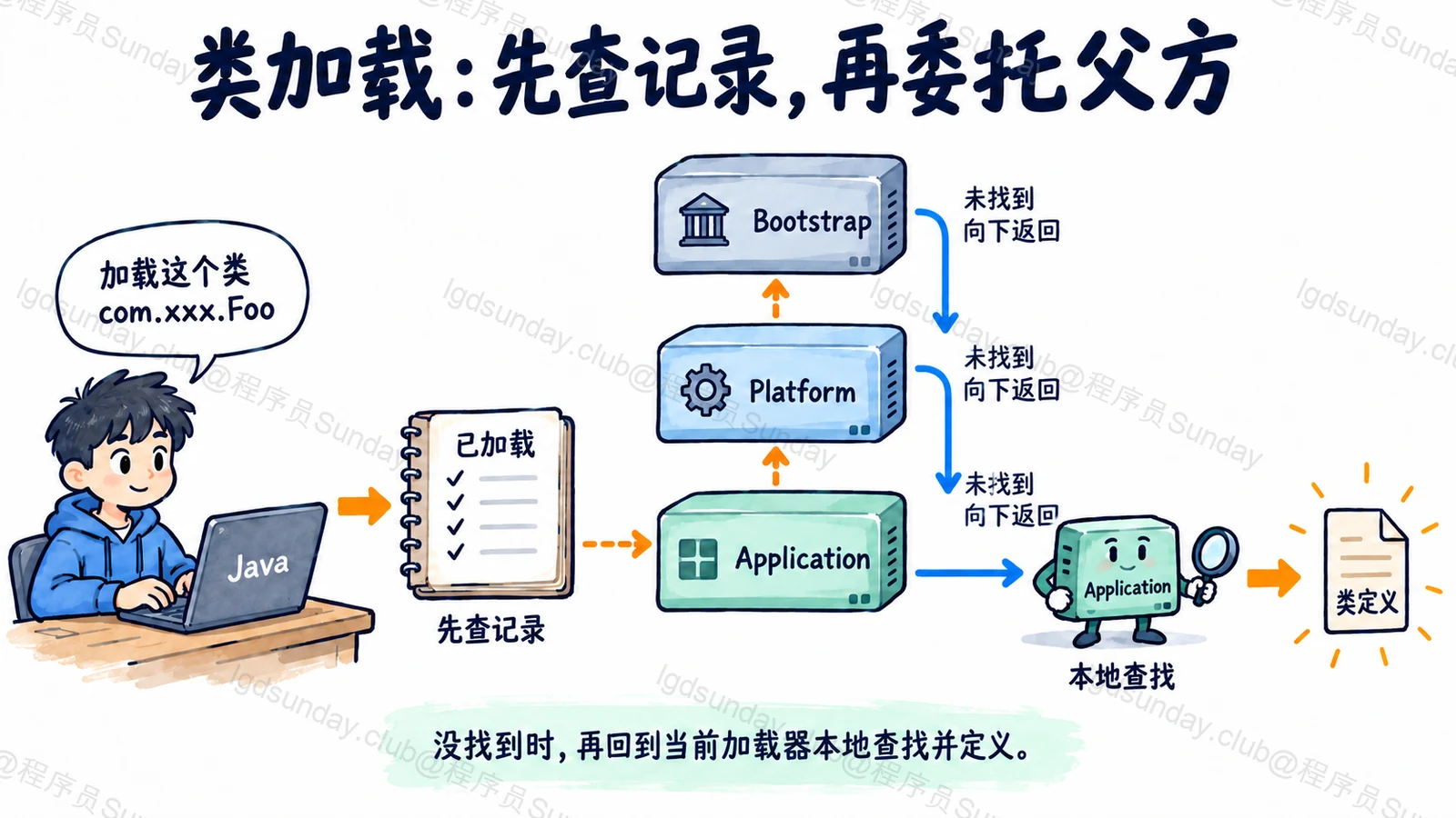 类加载:先查记录,再委托父方