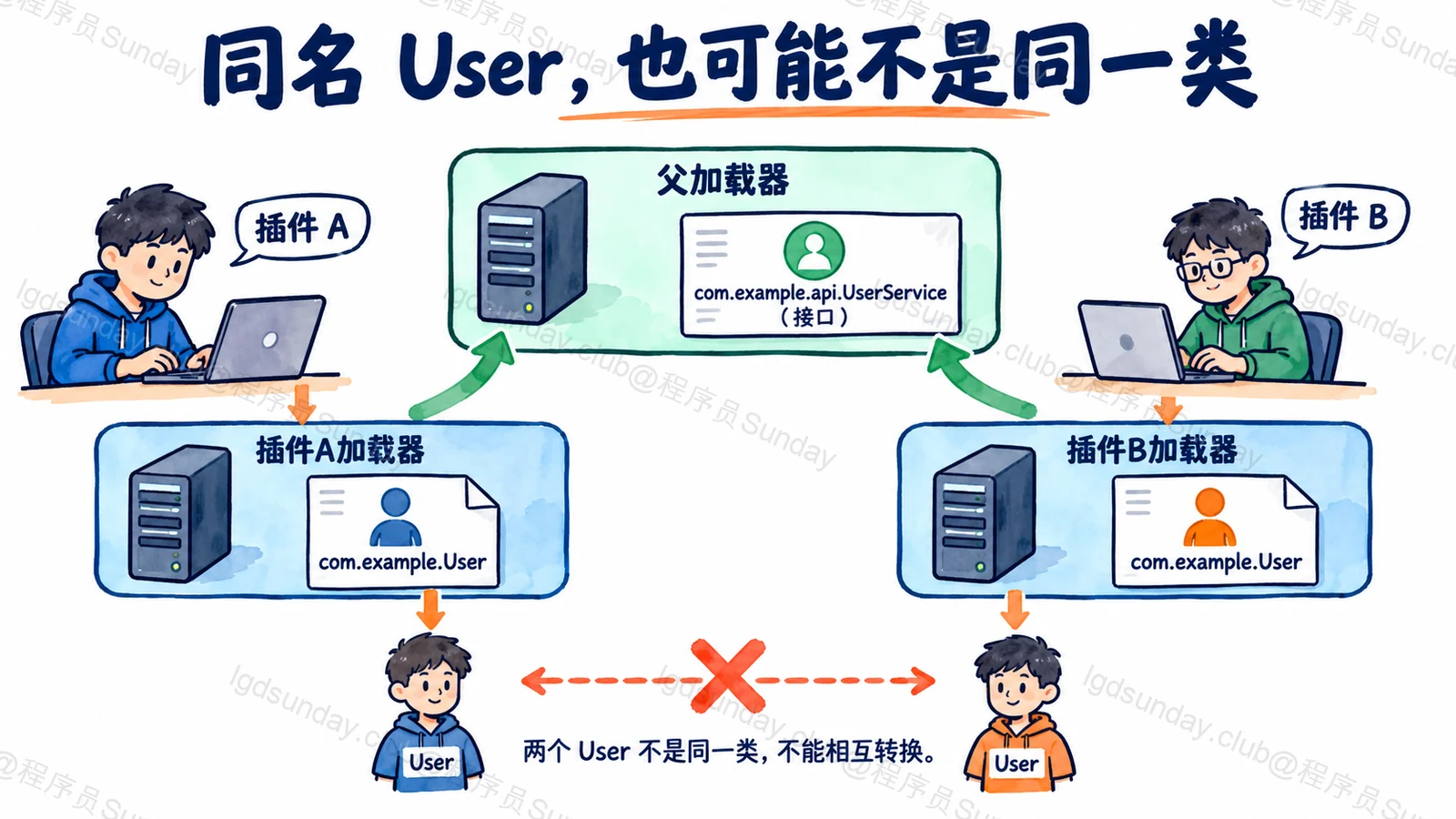 同名 User,也可能不是同一类