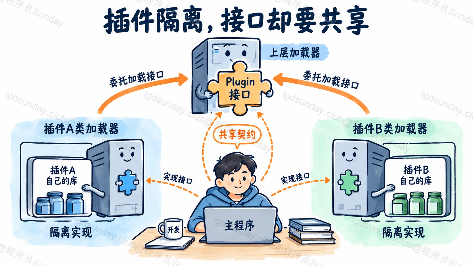 插件隔离,接口却要共享