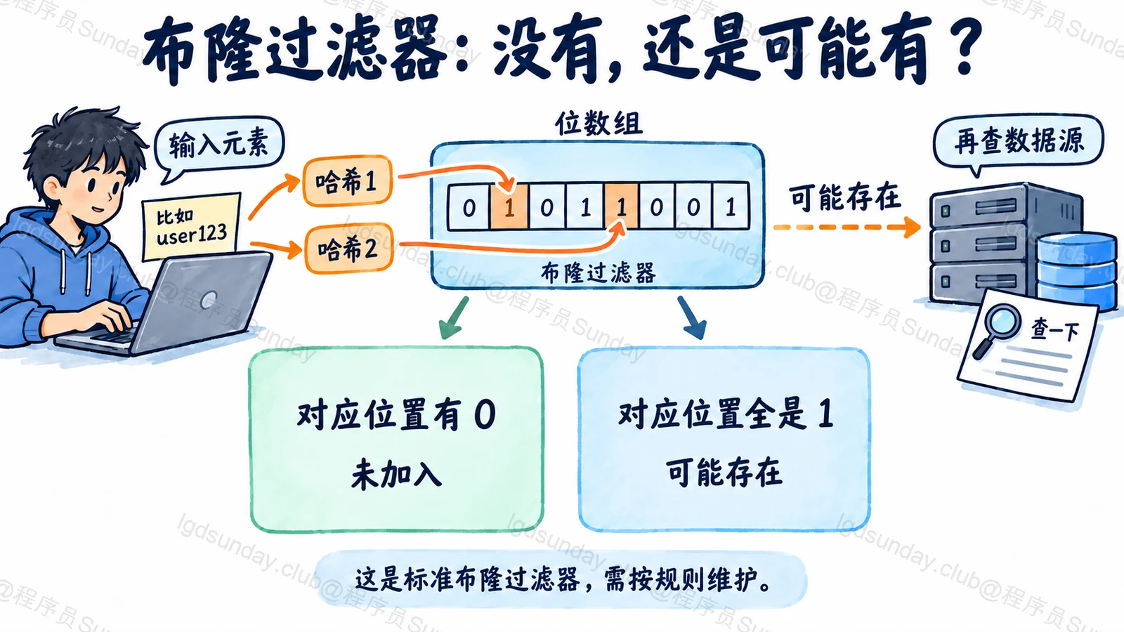 布隆过滤器:没有,还是可能有?