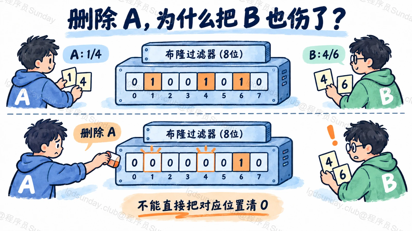 删除 A,为什么把 B 也伤了?
