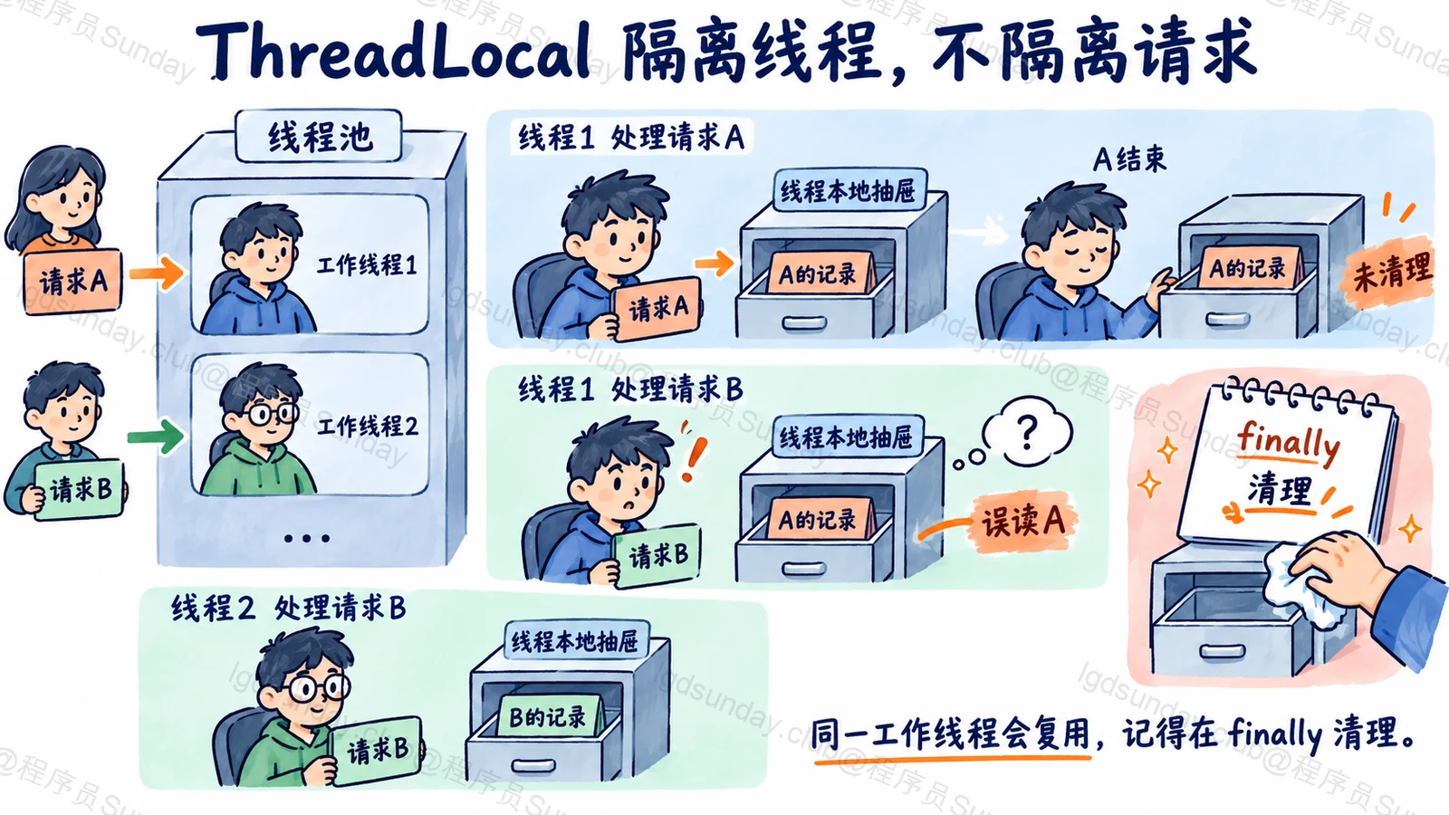 ThreadLocal 隔离线程,不隔离请求