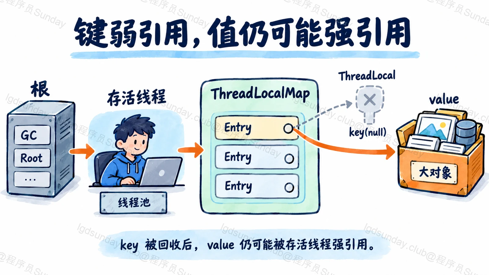键弱引用,值仍可能强引用
