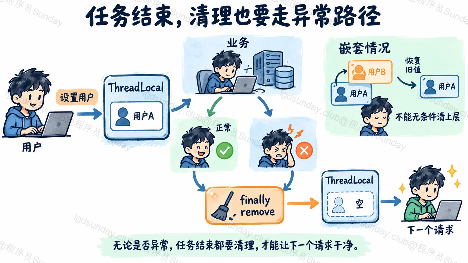 任务结束,清理也要走异常路径
