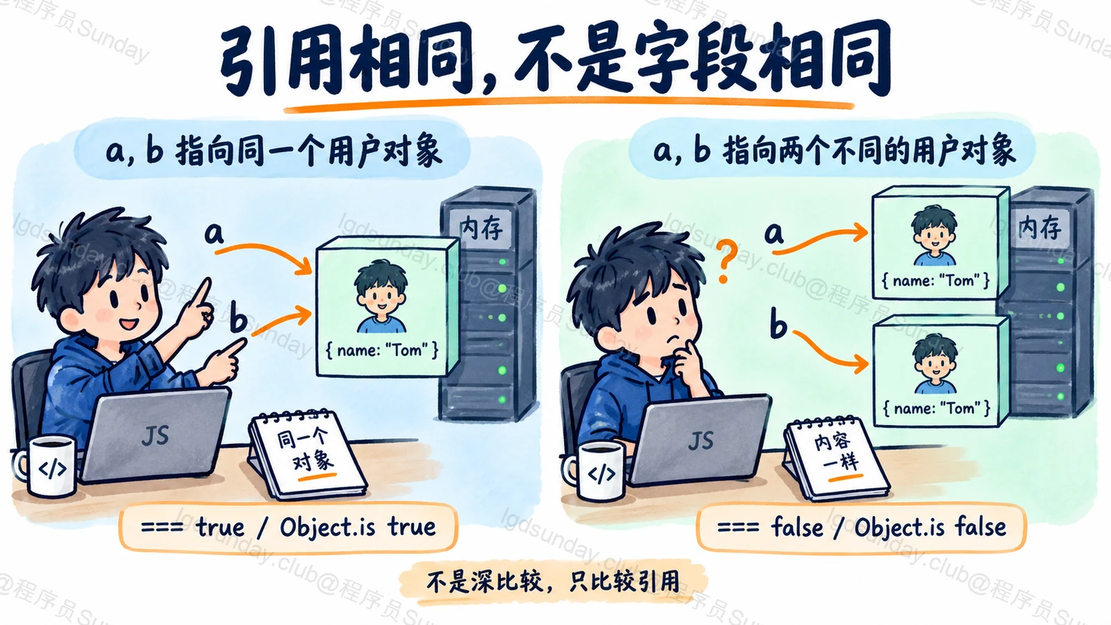引用相同，不是字段相同