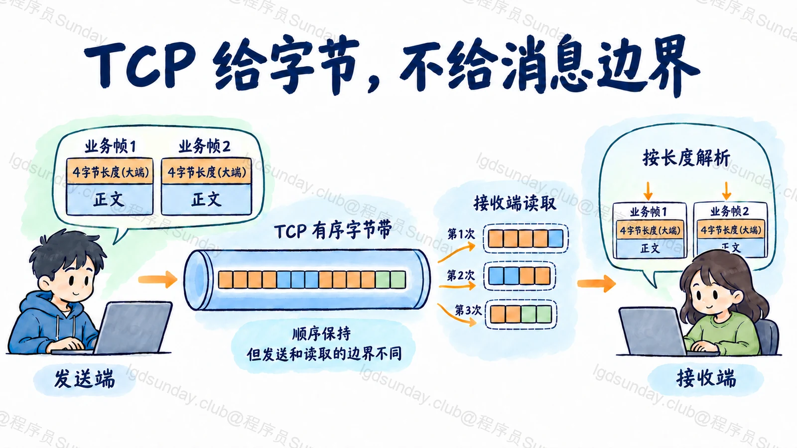 TCP 给字节,不给消息边界