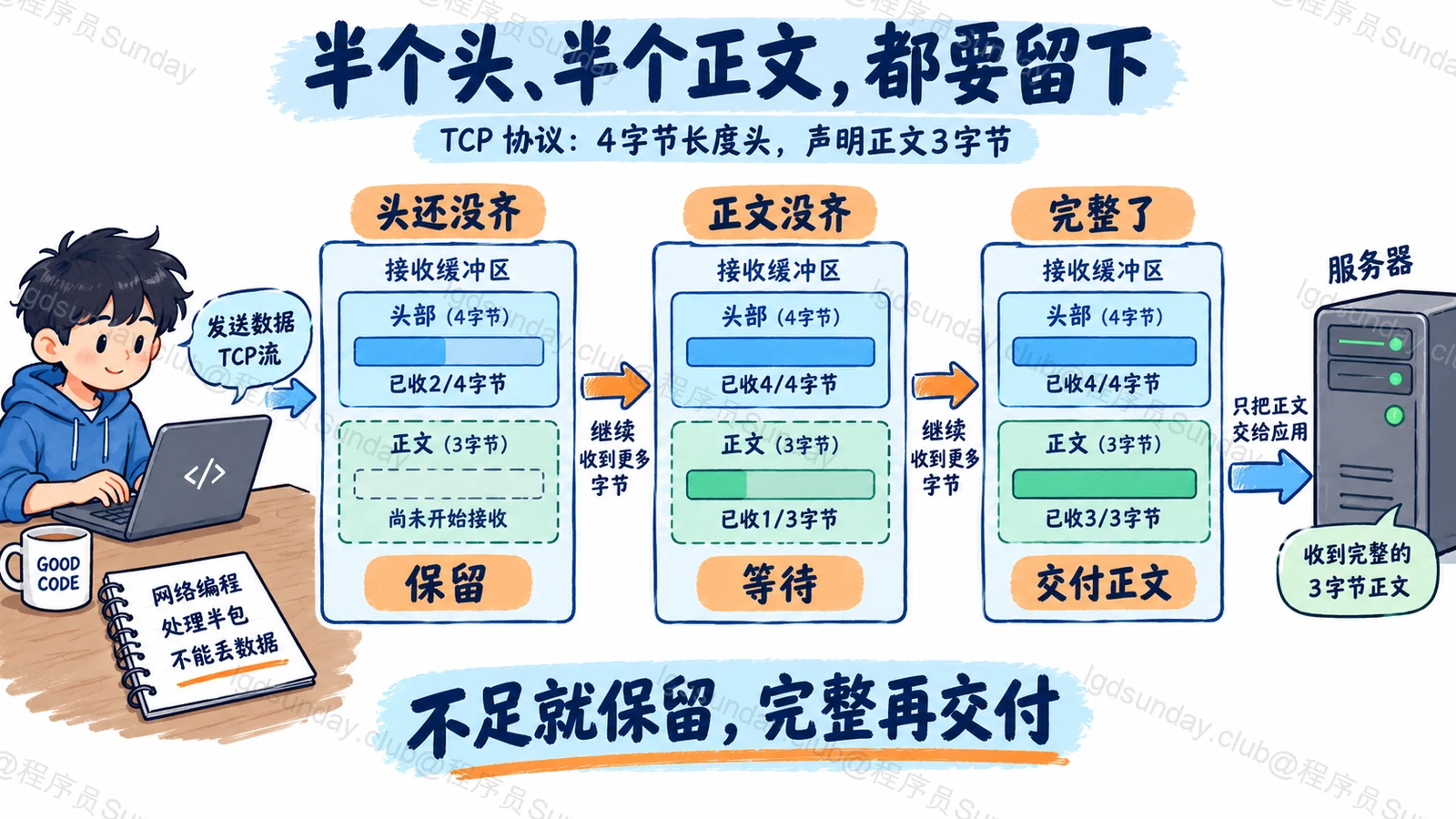 半个头、半个正文,都要留下