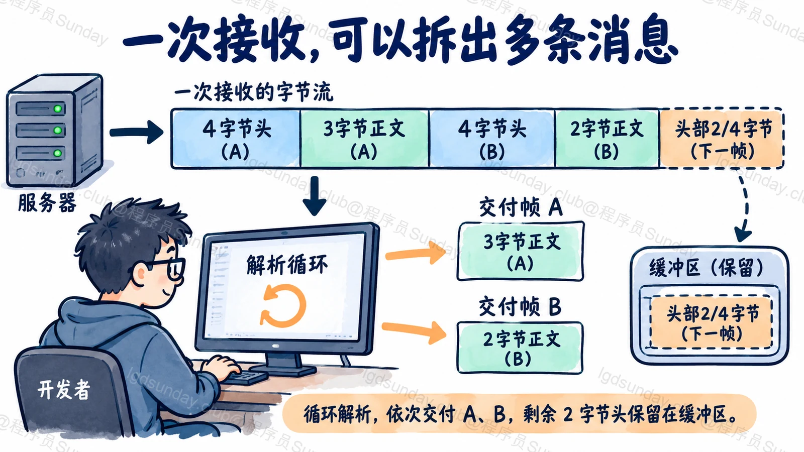 一次接收,可以拆出多条消息