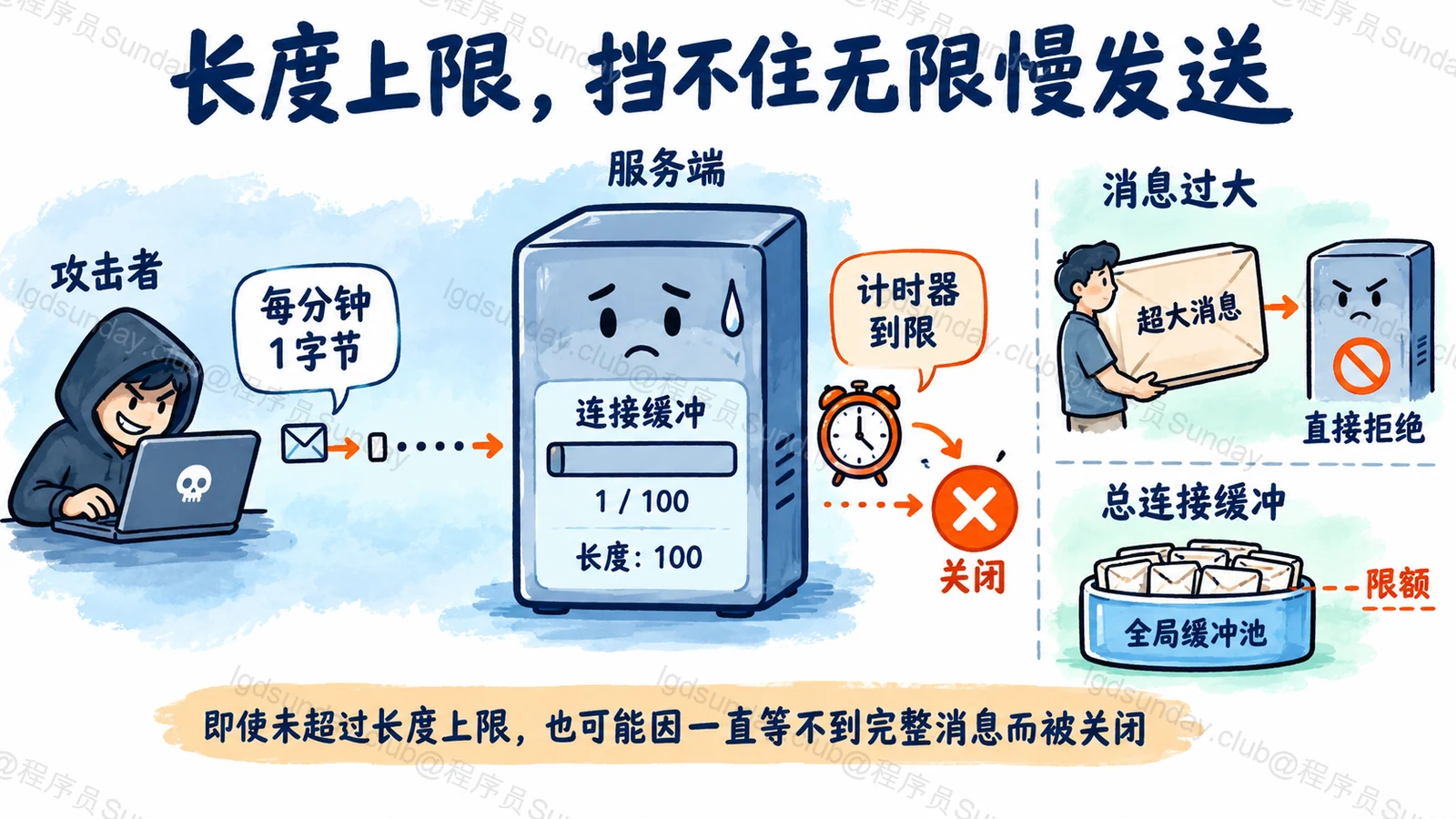 长度上限,挡不住无限慢发送