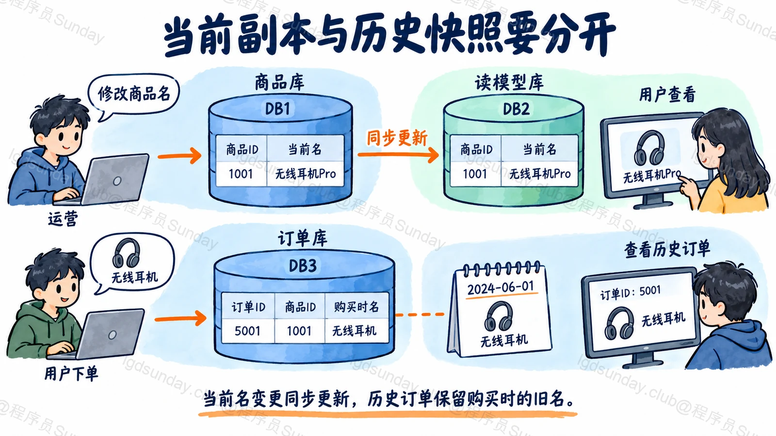 当前副本与历史快照要分开