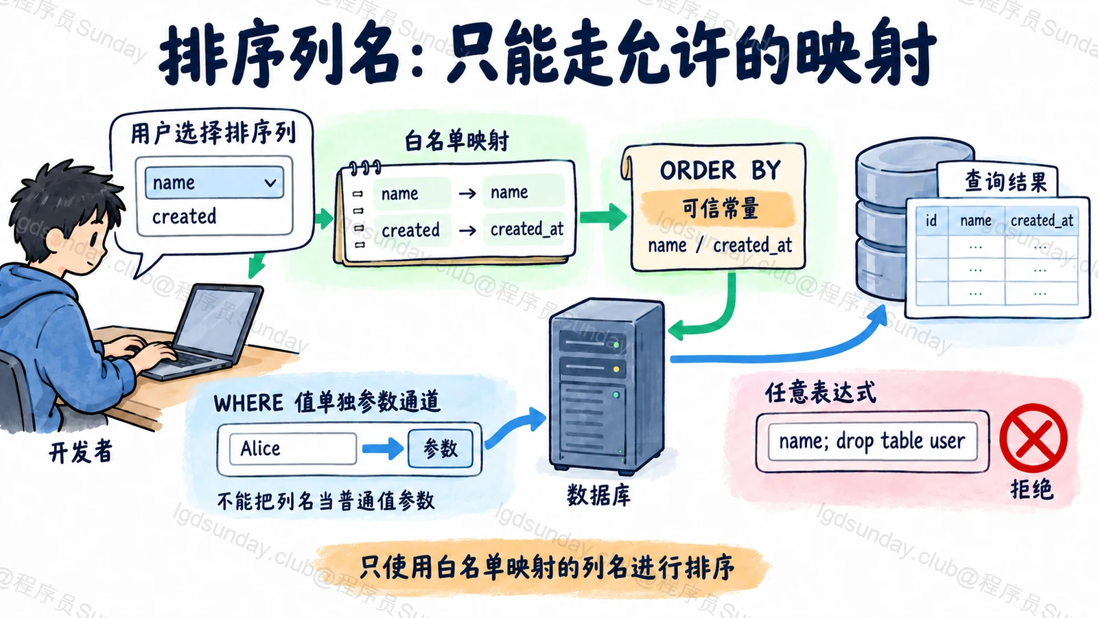 排序列名:只能走允许的映射