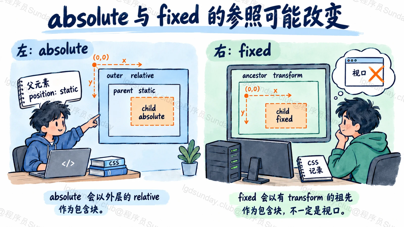 absolute 与 fixed 的参照可能改变