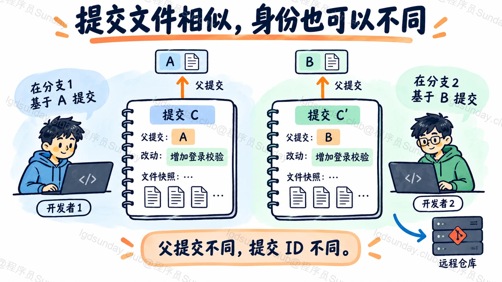 提交文件相似,身份也可以不同