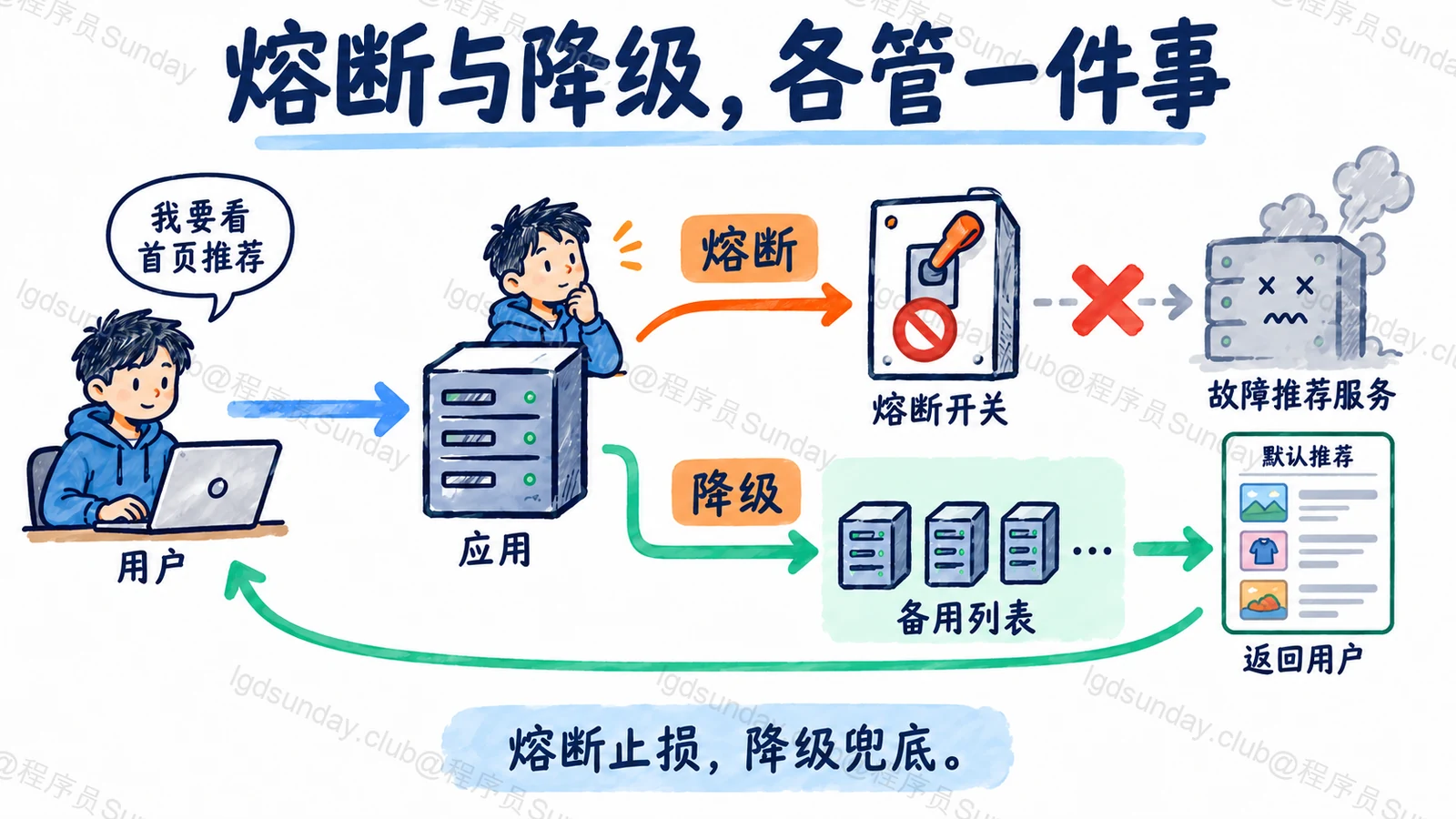 熔断与降级,各管一件事