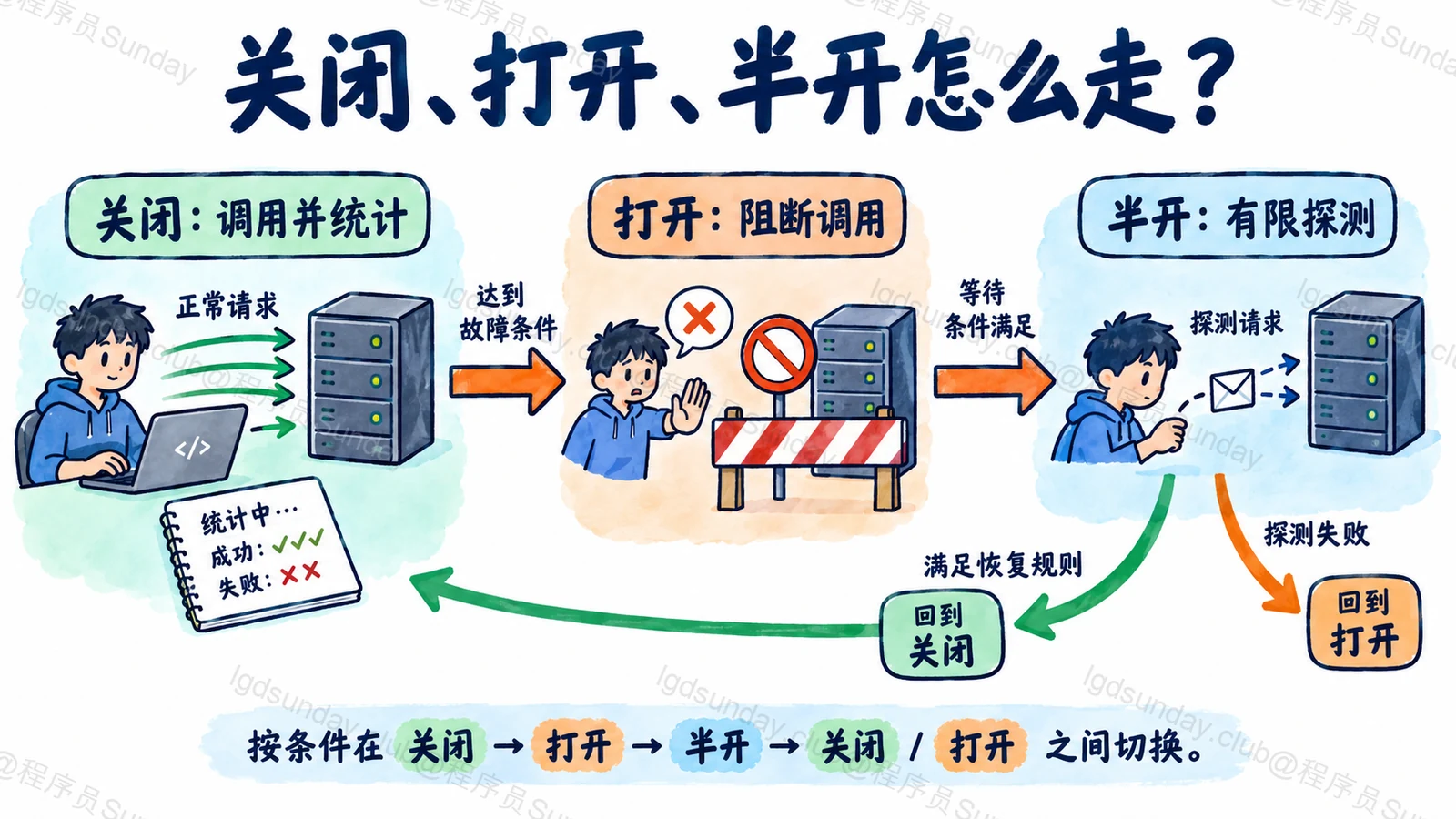 关闭、打开、半开怎么走?