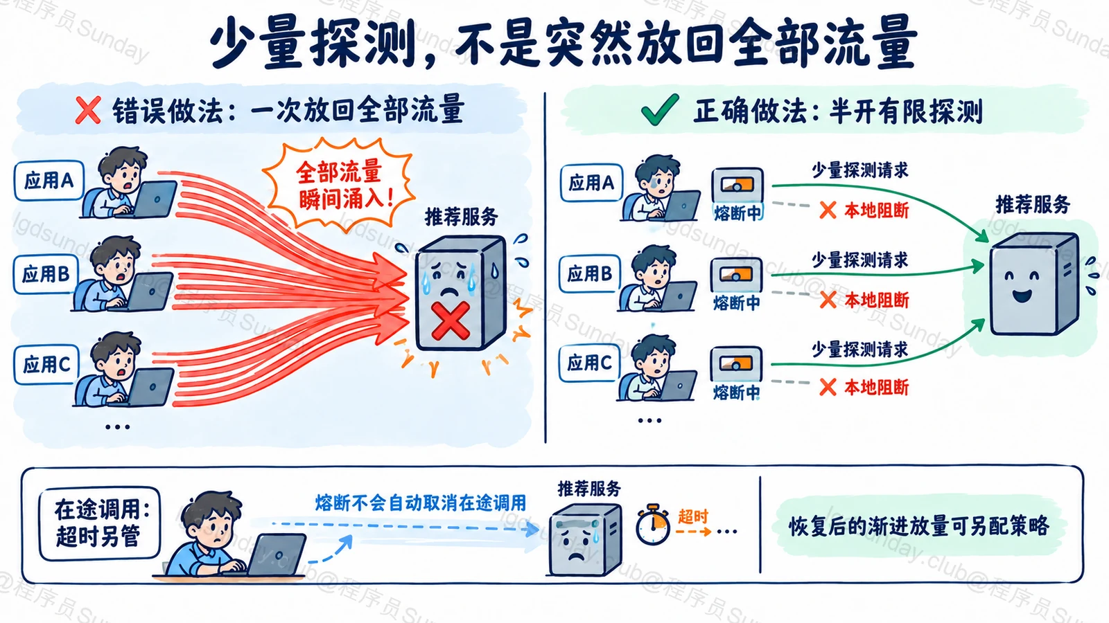 少量探测,不是突然放回全部流量