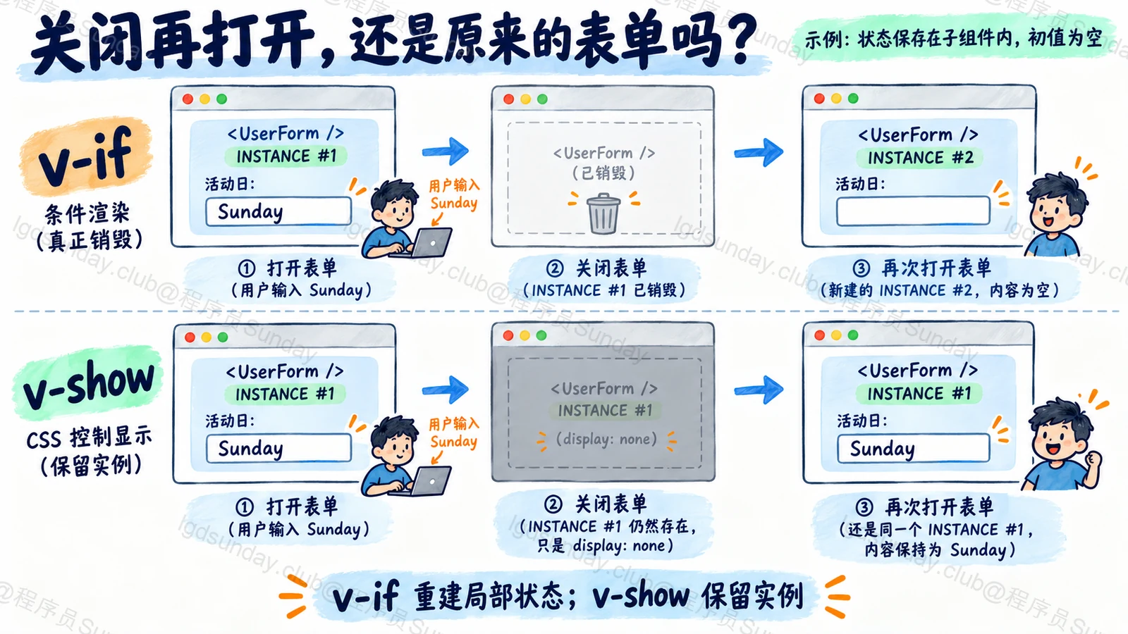 关闭再打开，还是原来的表单吗？