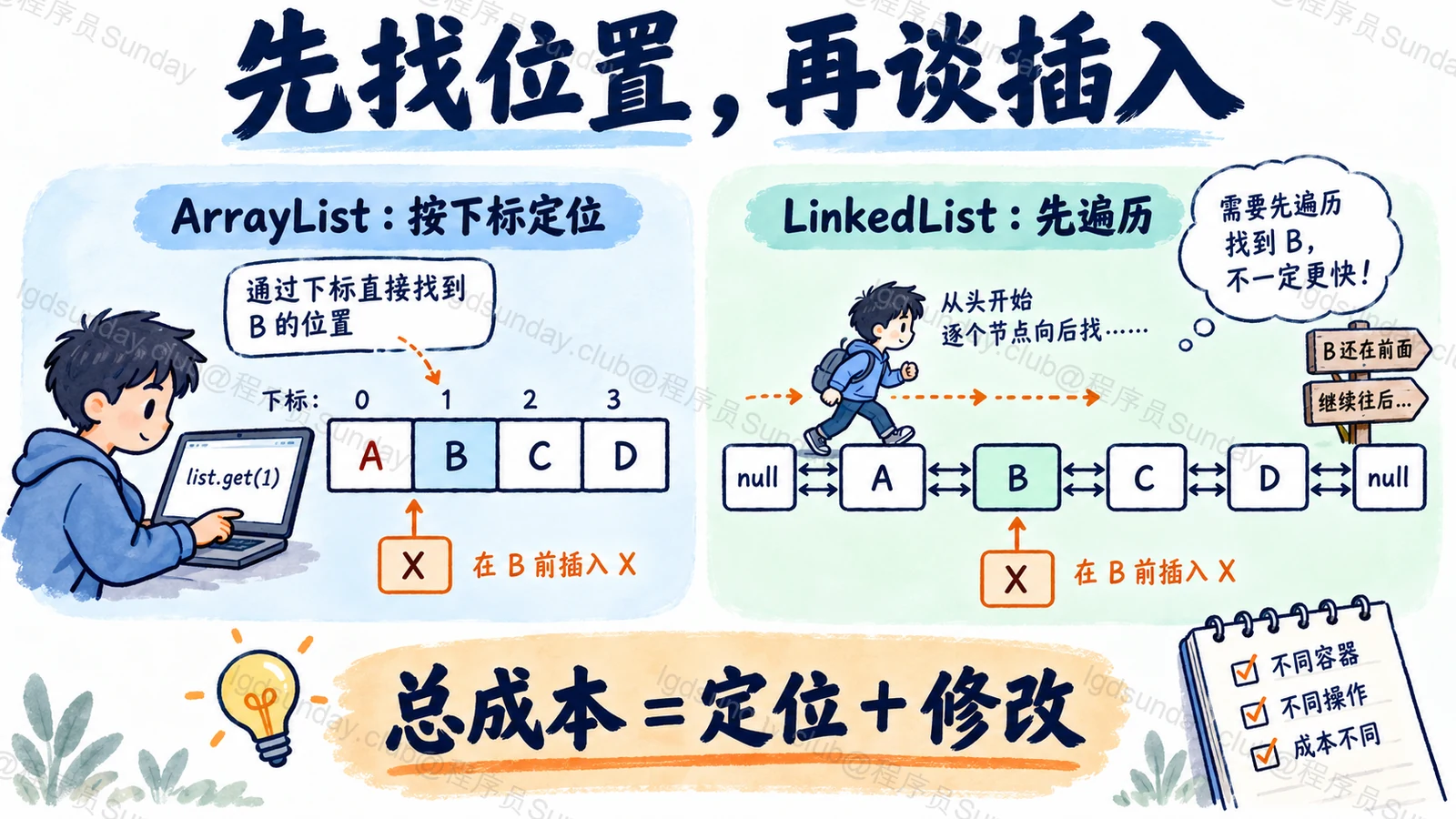 先找位置,再谈插入