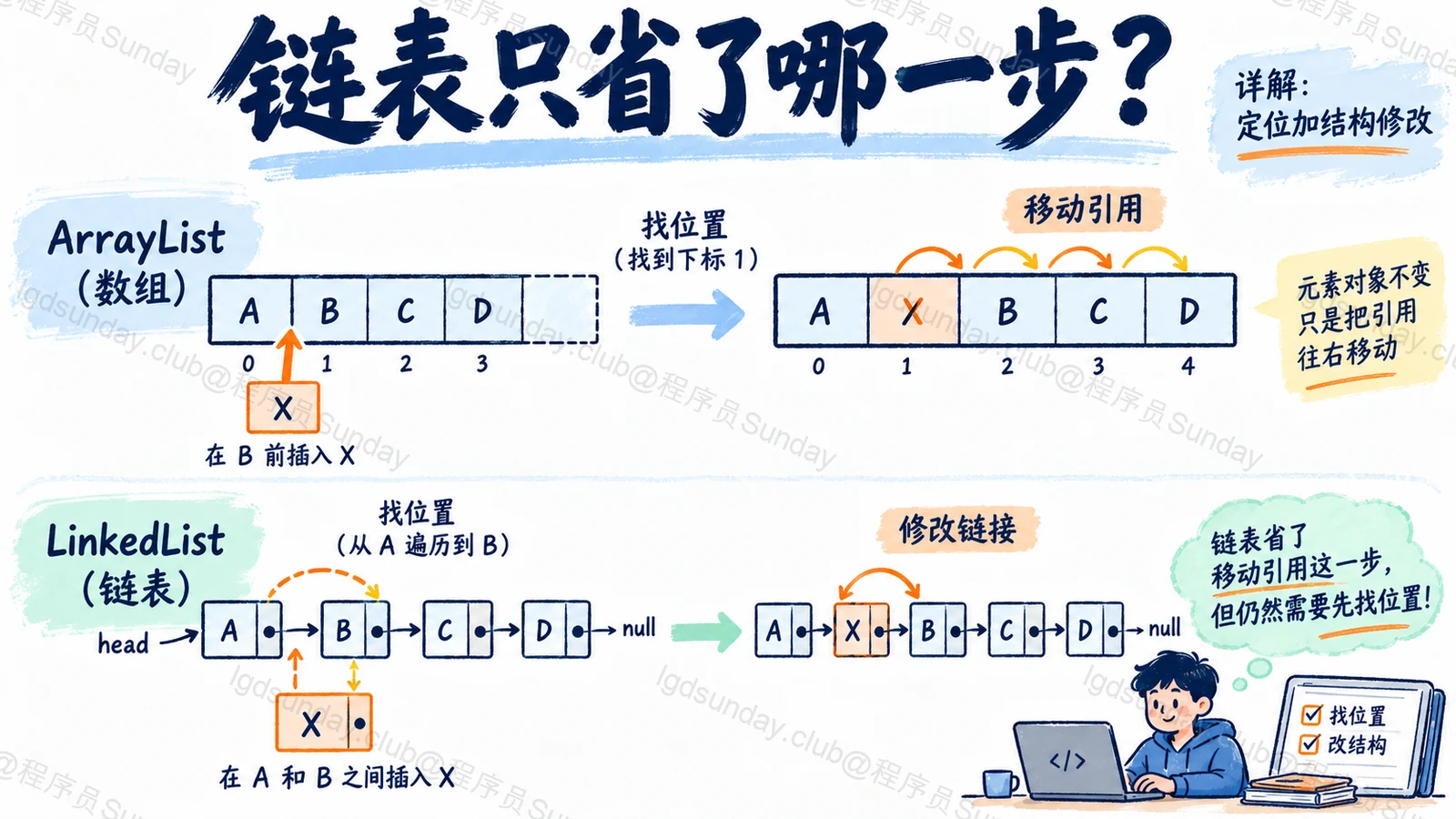 链表只省了哪一步?