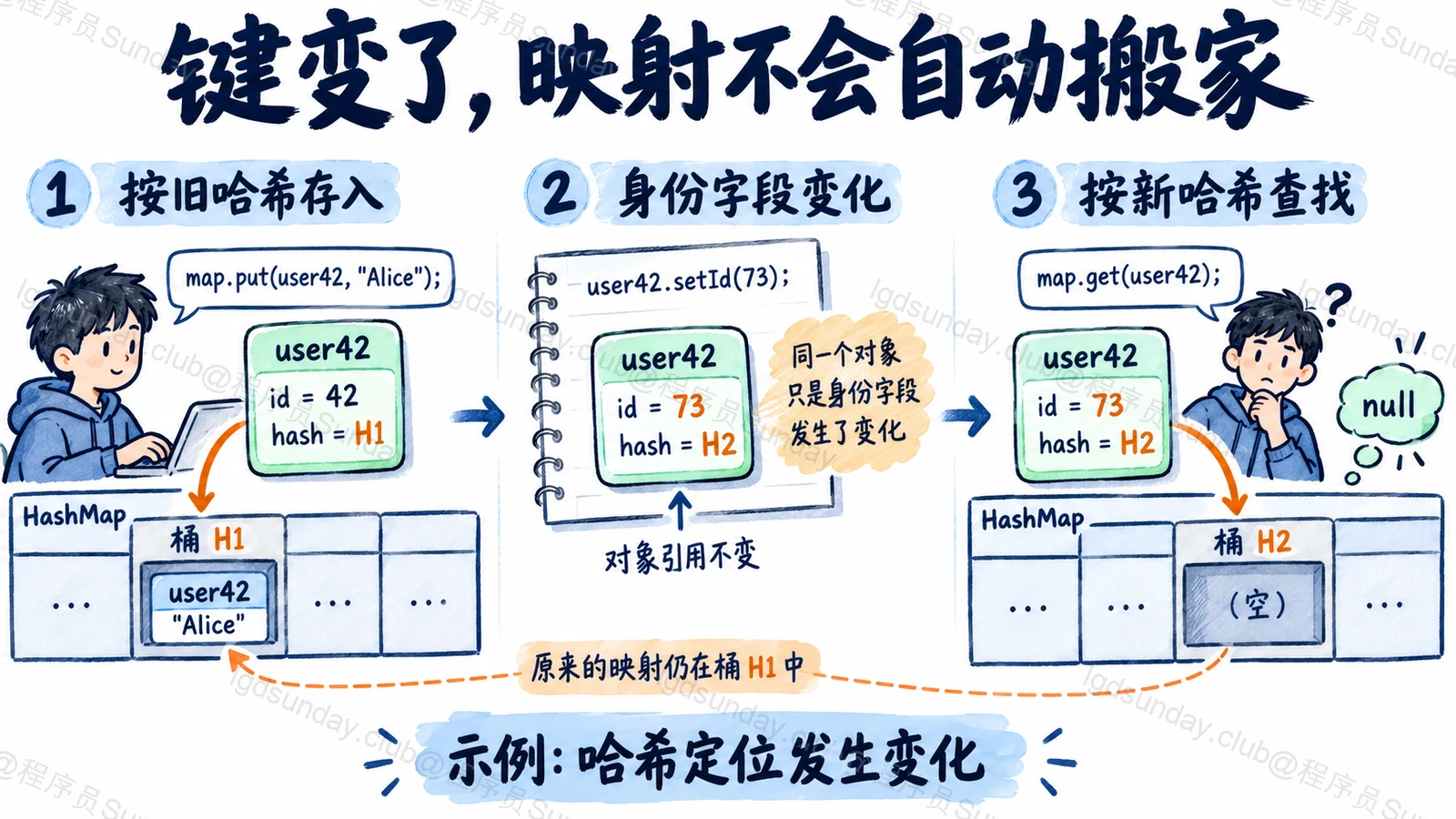 键变了,映射不会自动搬家