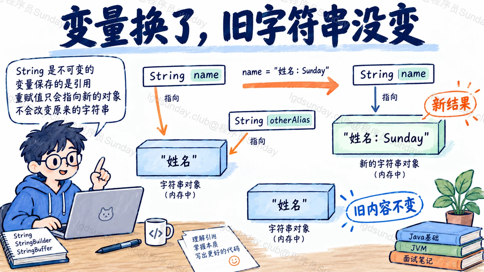 变量换了,旧字符串没变