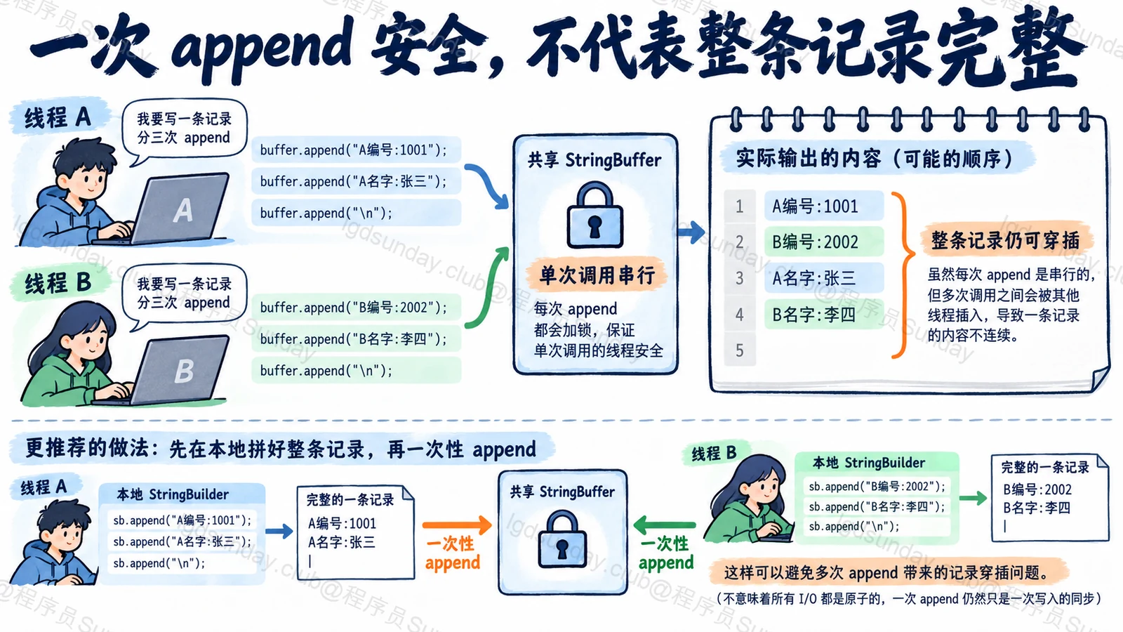 一次 append 安全,不代表整条记录完整