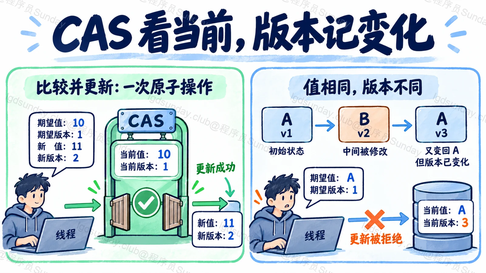 CAS 看当前，版本记变化