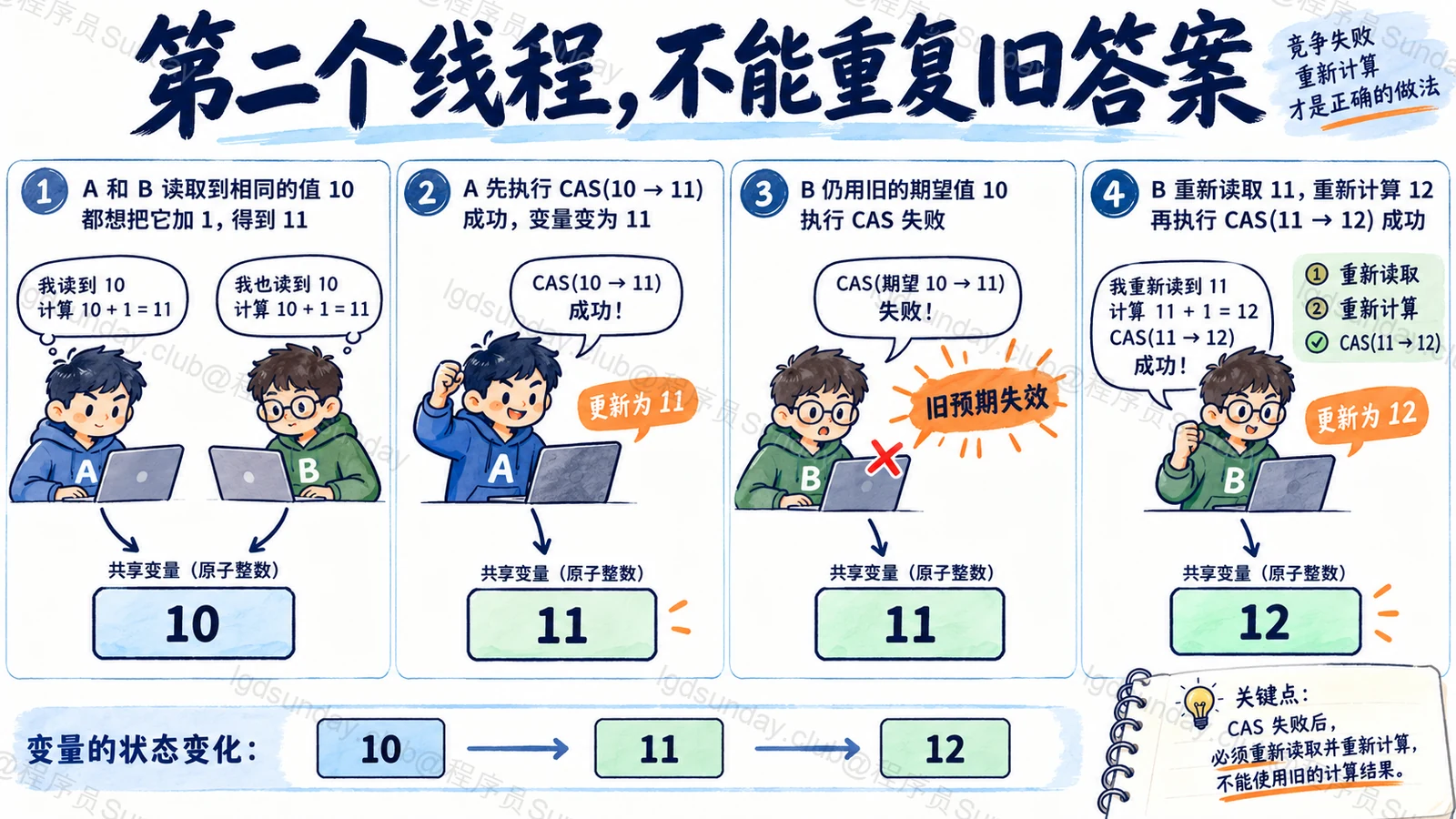第二个线程，不能重复旧答案