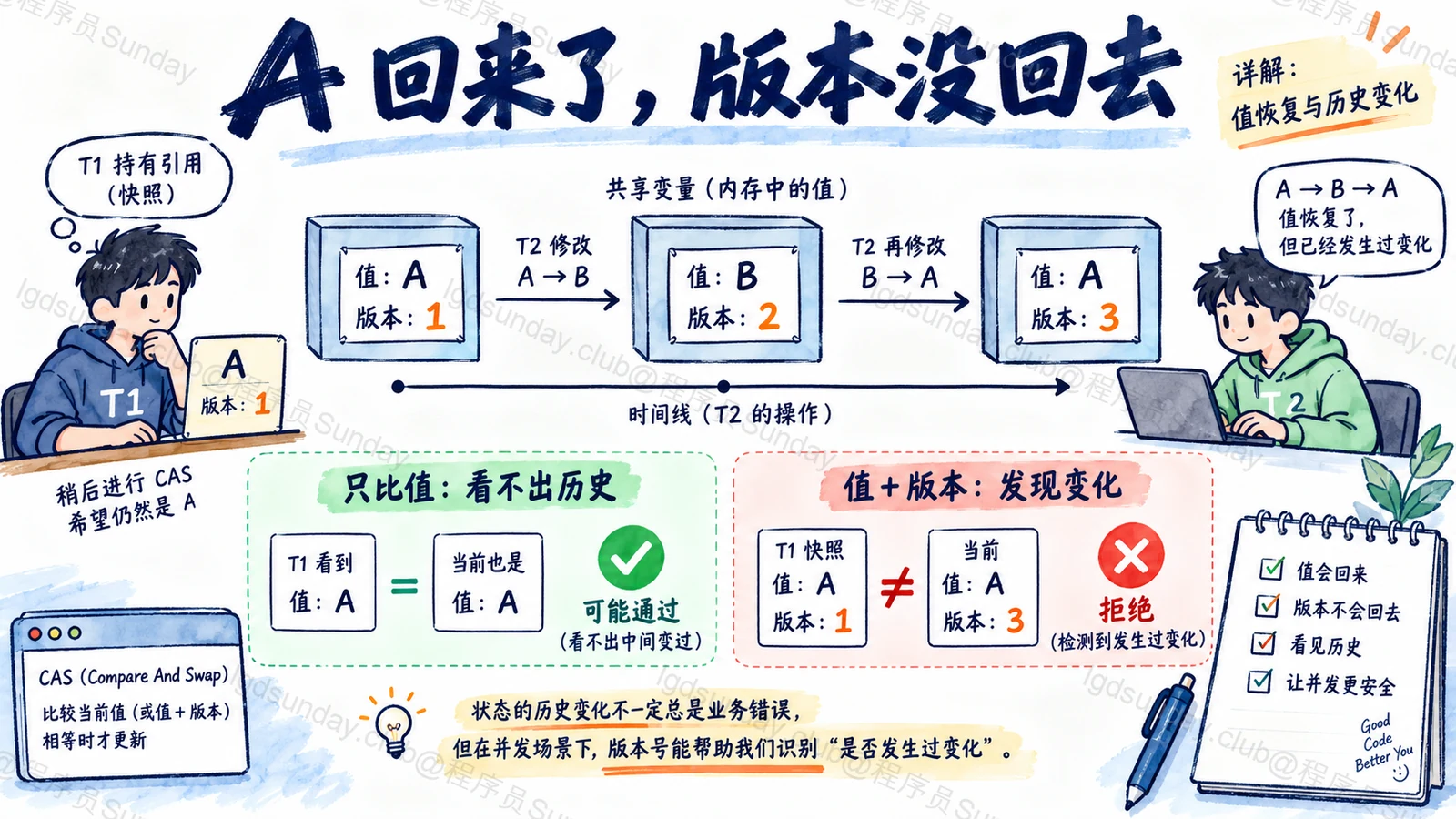 A 回来了，版本没回去