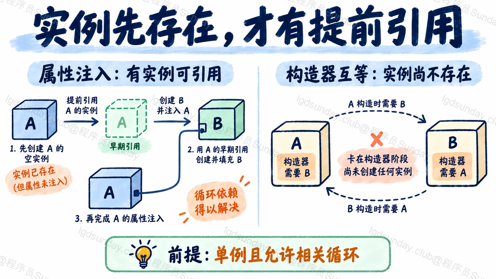 实例先存在,才有提前引用