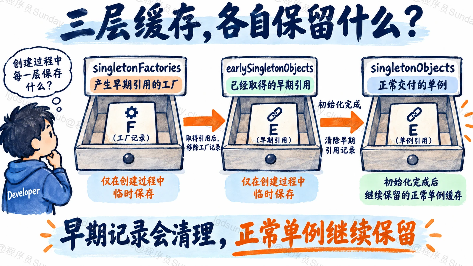 三层缓存,各自保留什么?