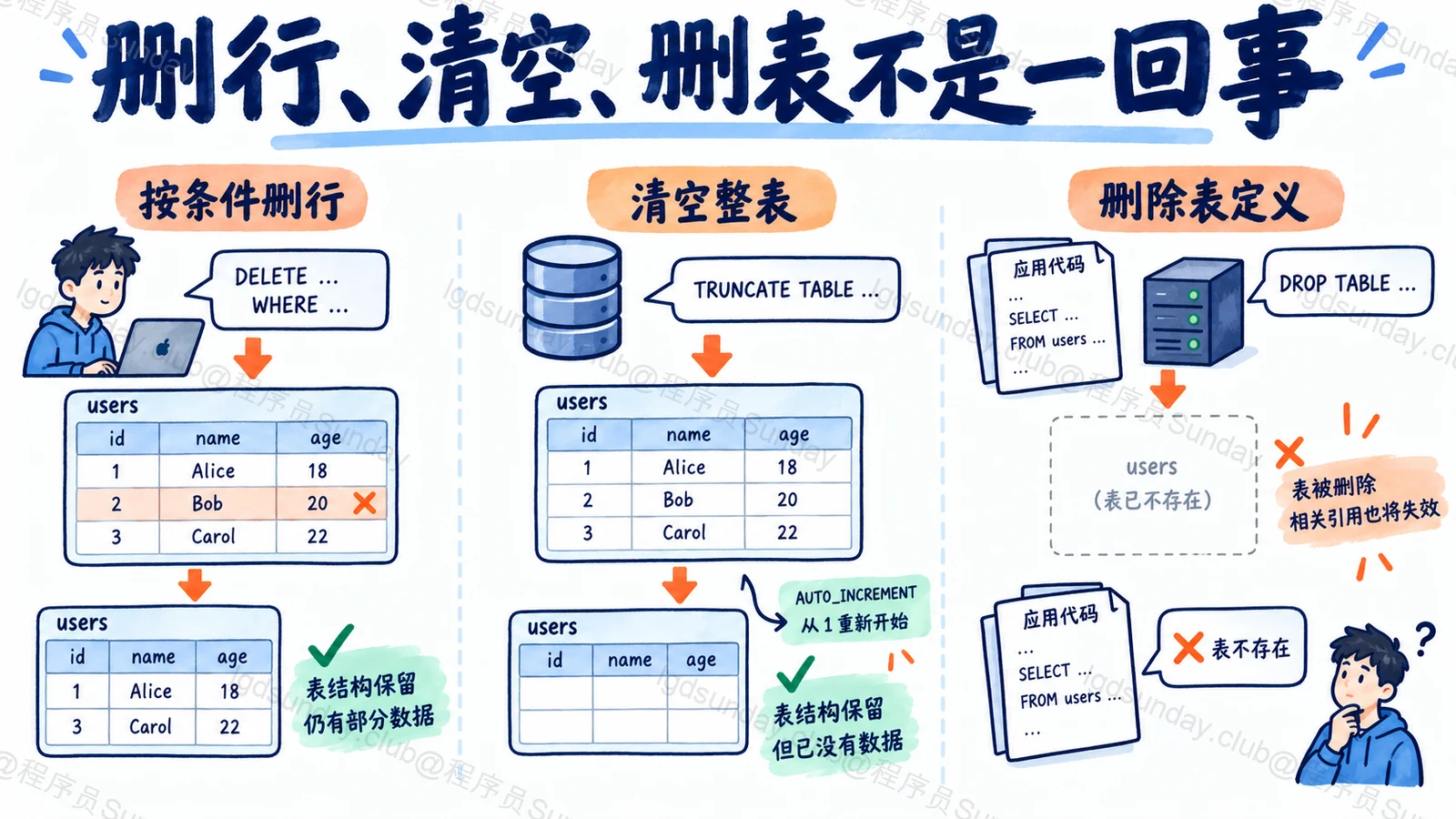 删行、清空、删表不是一回事