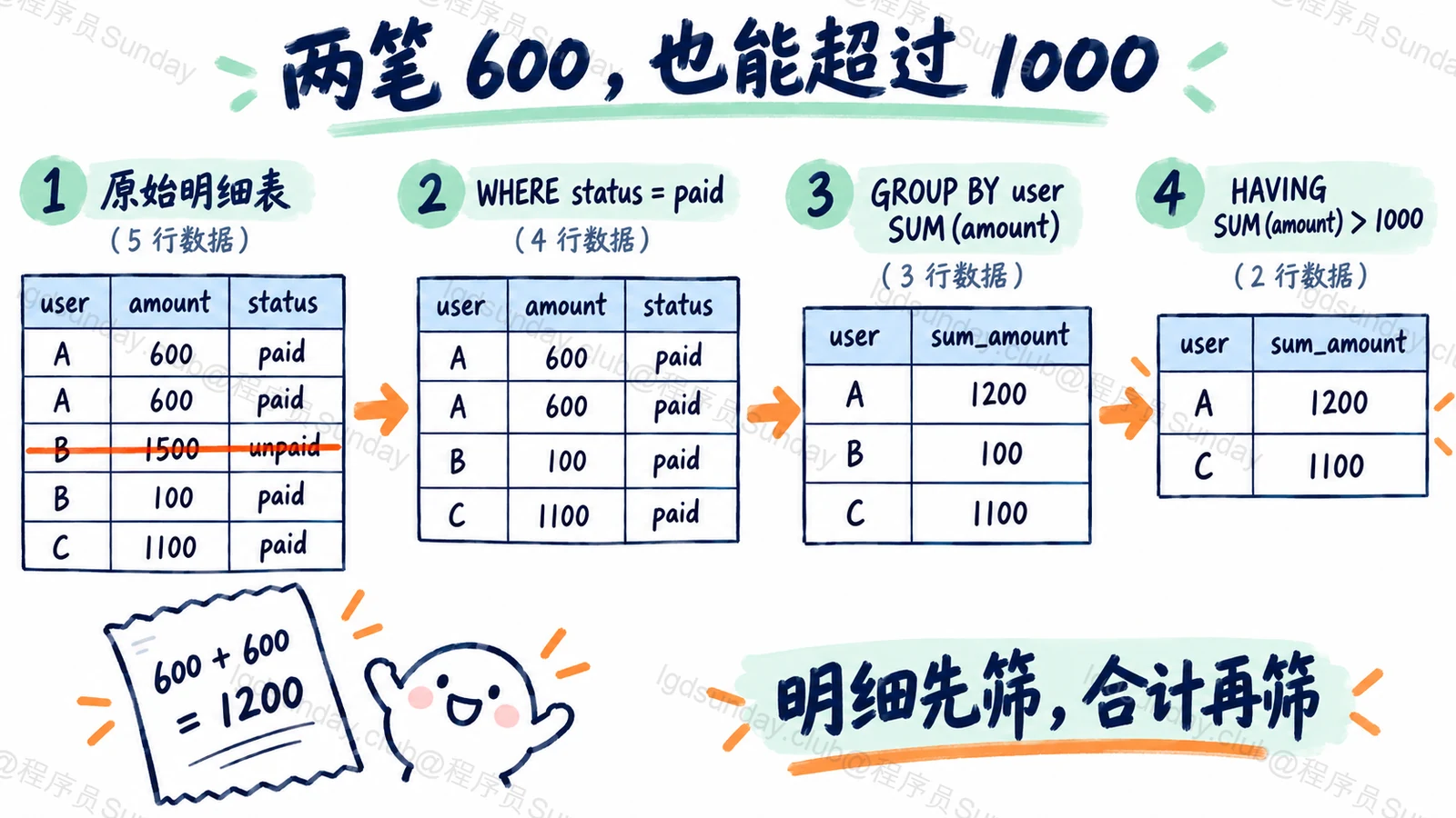 两笔 600,也能超过 1000