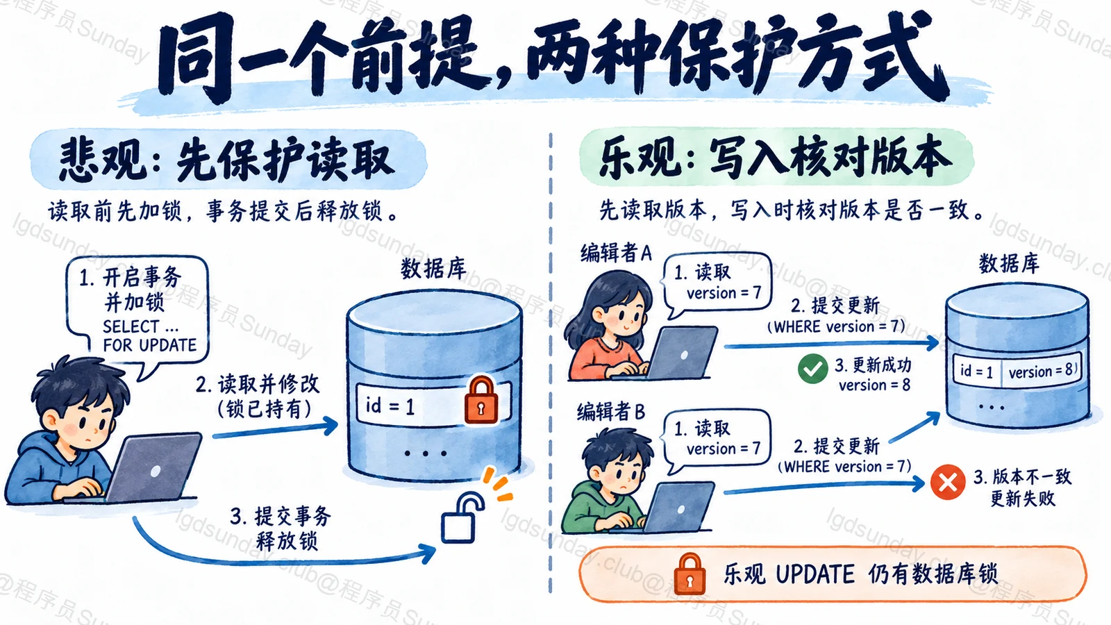 同一个前提,两种保护方式