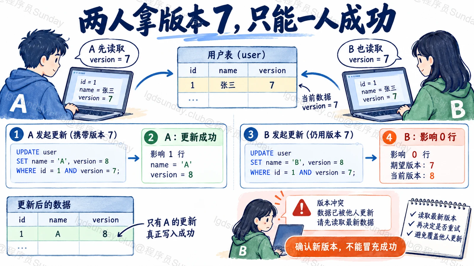 两人拿版本 7,只能一人成功