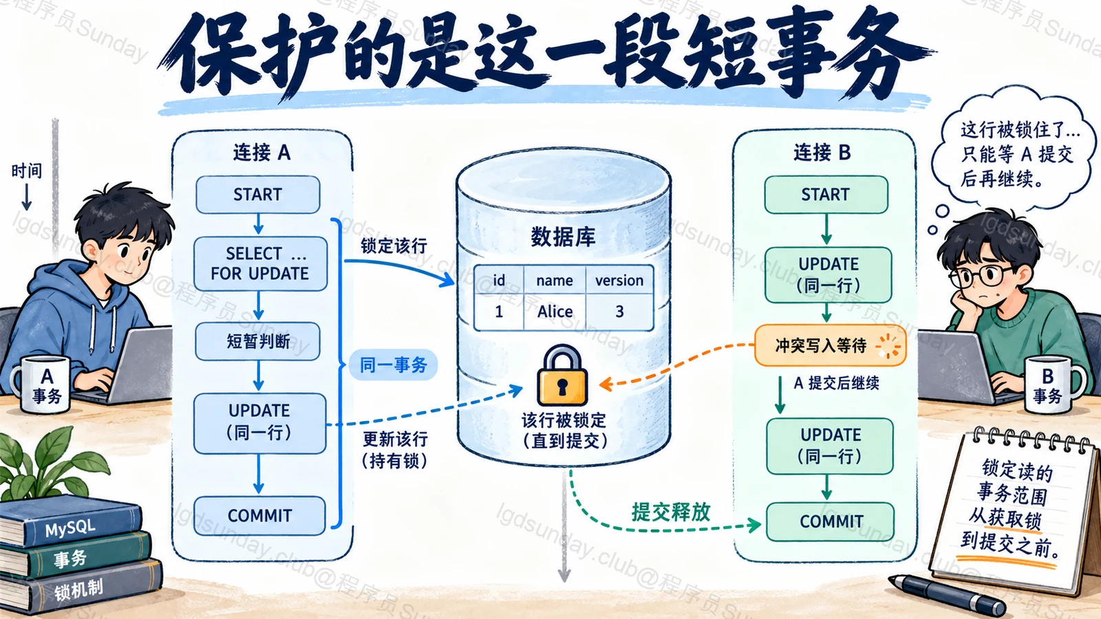 保护的是这一段短事务