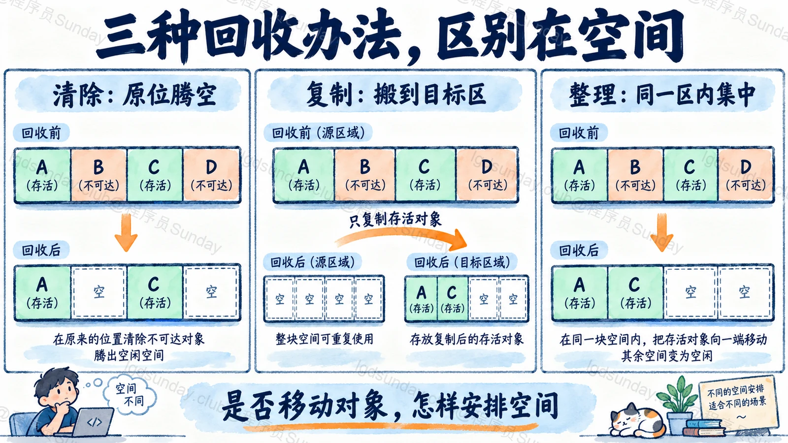三种垃圾回收算法对存活对象和空闲空间的不同安排
