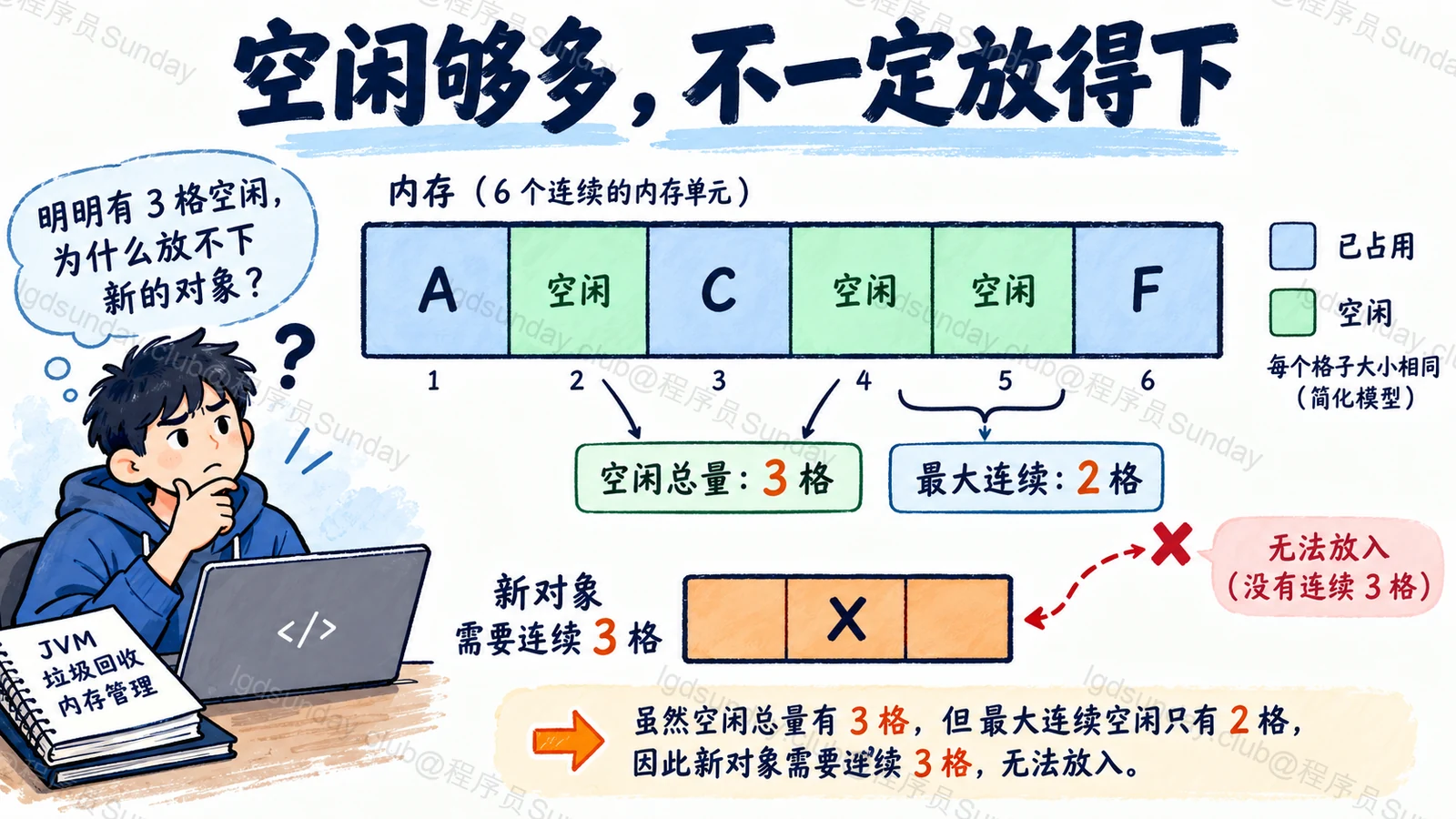 空闲够多，不一定放得下