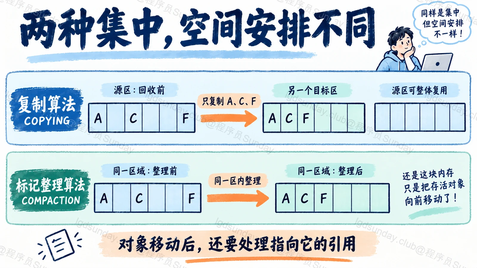 两种集中，空间安排不同