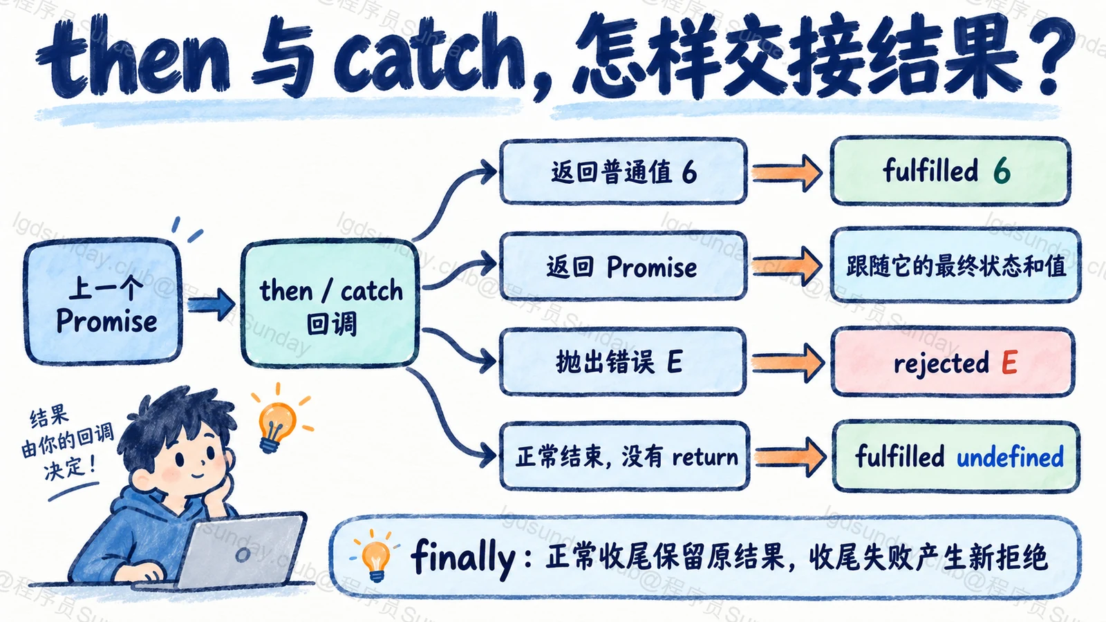 then 和 catch 的四种返回方式，以及 finally 的独立规则