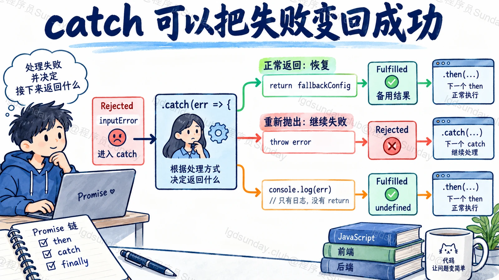catch 可以把失败变回成功