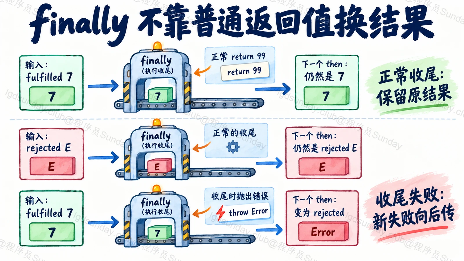 finally 不靠普通返回值换结果