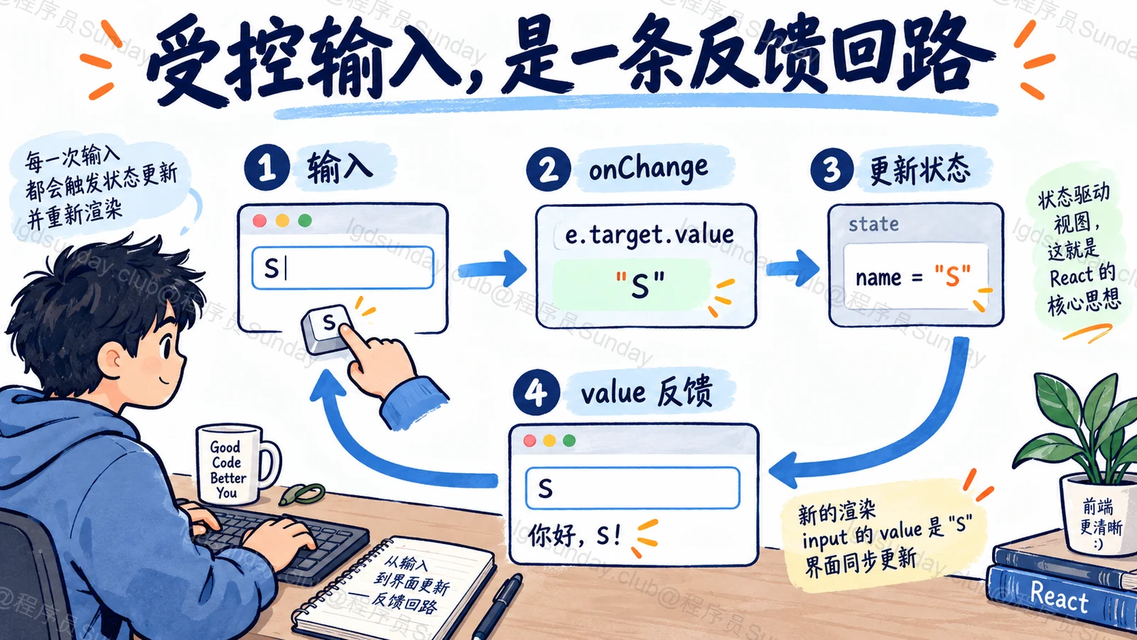 受控输入，是一条反馈回路