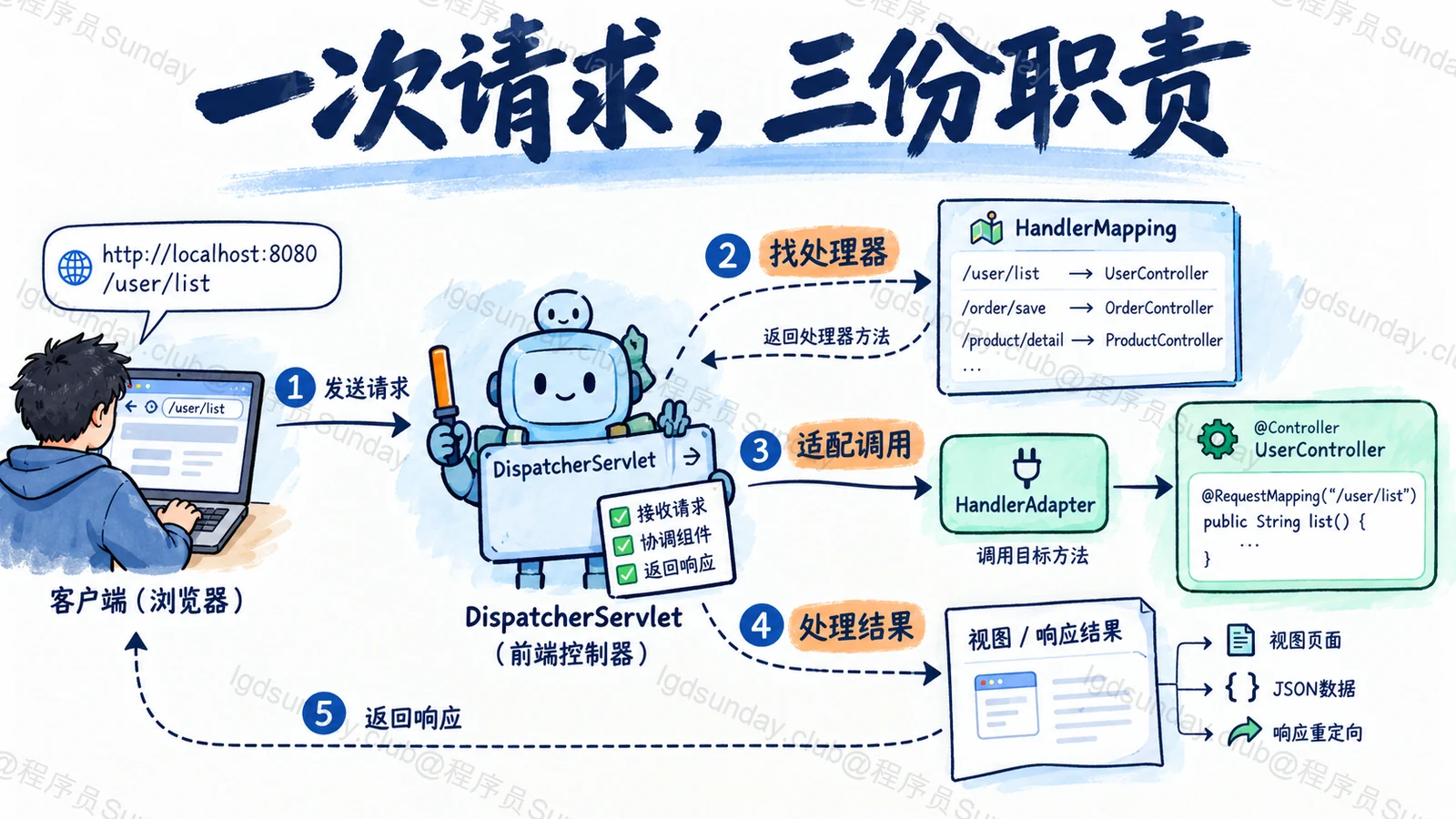 一次请求,三份职责