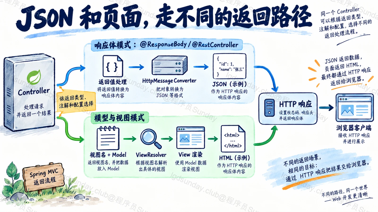 返回对象,不一定先渲染页面