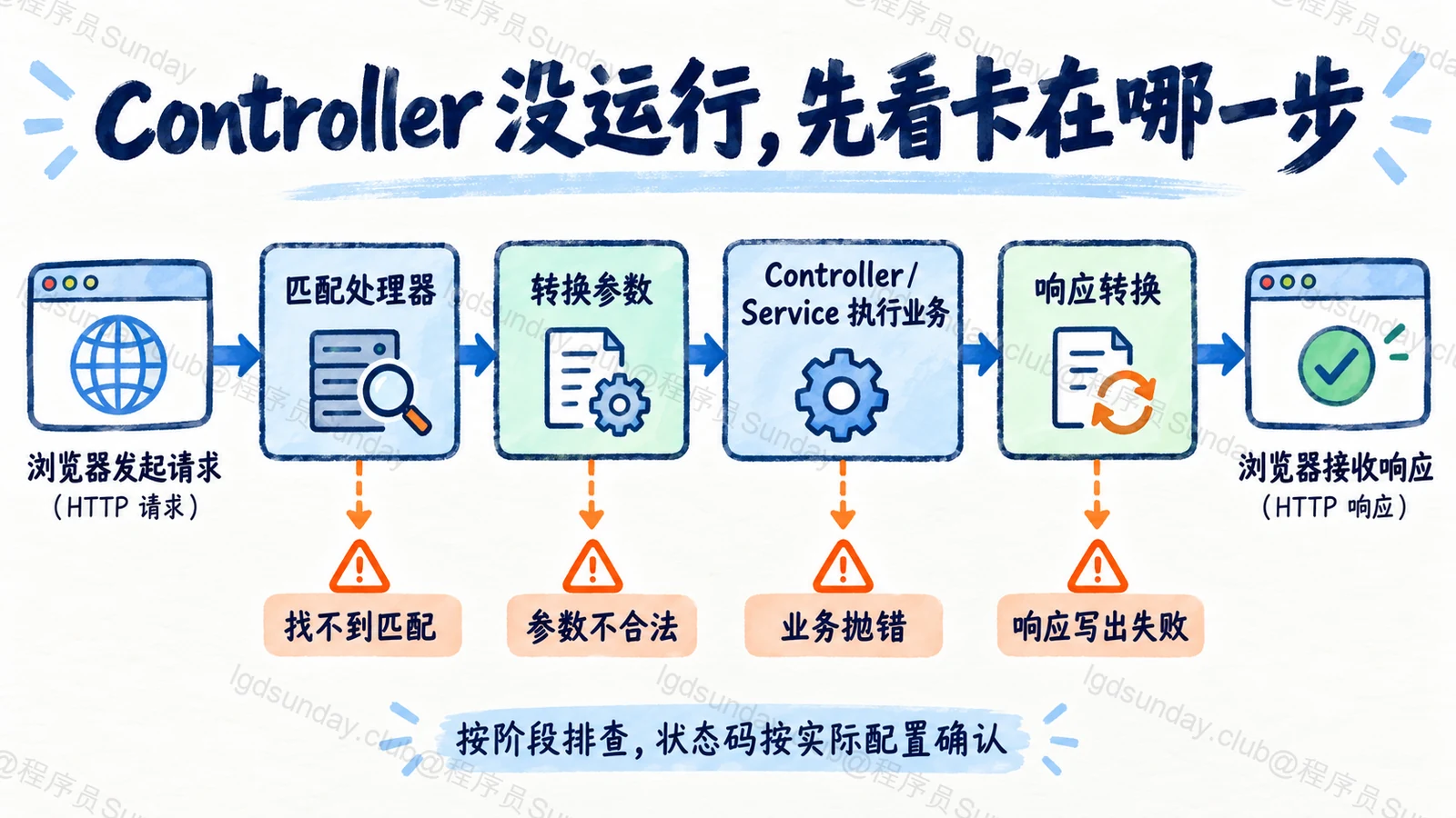 Controller 没运行,也可能已经进了应用