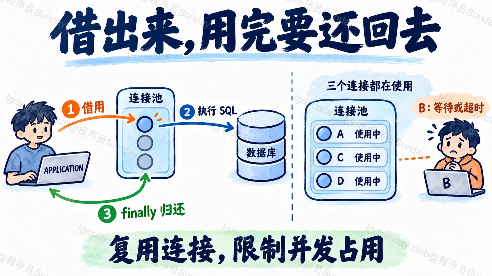 借出来，用完要还回去
